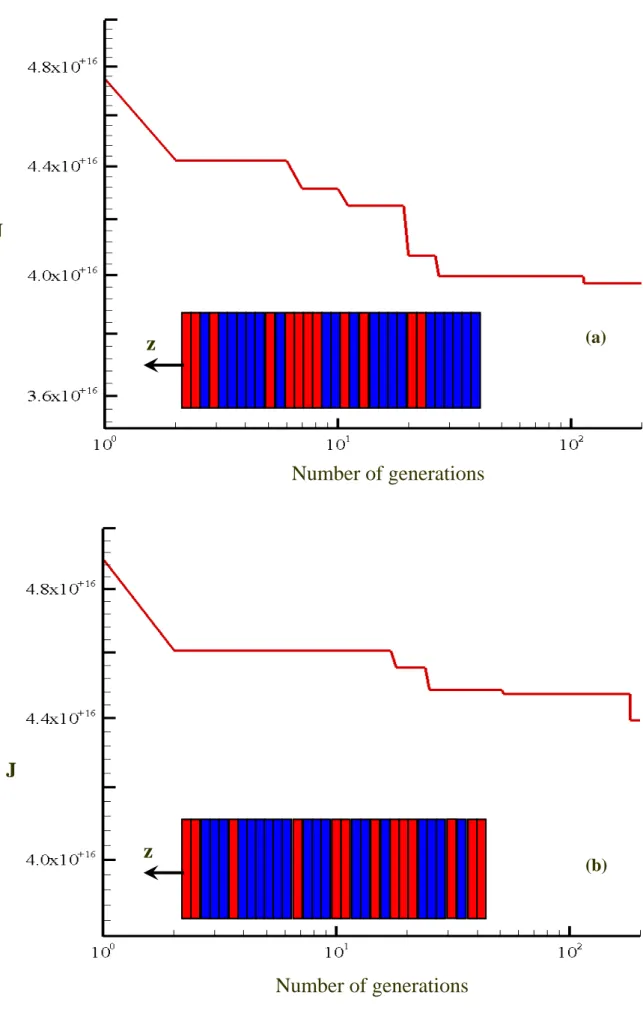 Figure 2 z z  (a)  (b) Number of generations Number of generations J J 