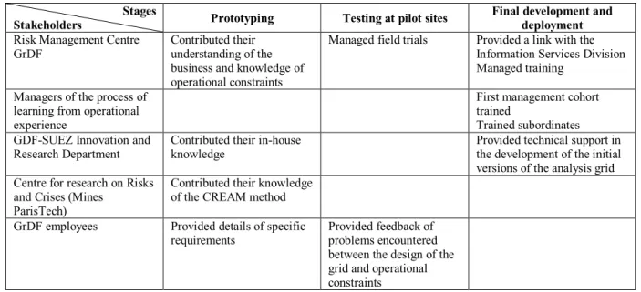 Figure 1: Overview of the process of co-construction of the analysis grid 