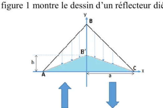 Figure 1. Vue en 2D d’un dièdre rétro-directif et le principe de  la transformation de coordonnées utilisée pour l’aplatir