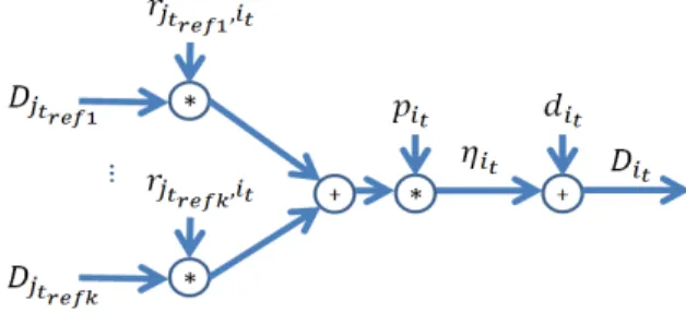 Fig. 1. Temporal Distortion Propagation Scheme