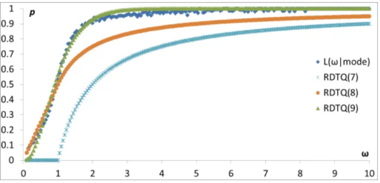 Fig. 2. Inter Probabilities p according to ω estimate by (7), (8) and (9).