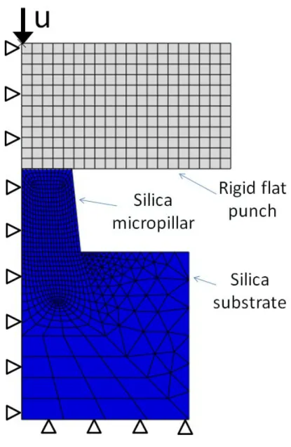 Figure 3: Finite Element Model