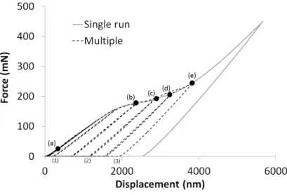 Figure 4: Load-displacement curves : single run and multiple loading-unloading yield sim- sim-ilar results
