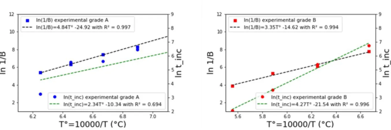 Fig. 11 provides a comparison between the recrystallization fractions estimated from EBSD maps and  hardness measurements for batch A at 1500°C