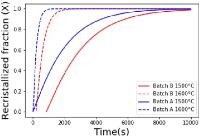 Fig. 10. Annealing time to achieve a recrystallization fraction of 0.5 for batches A, B and W batch presented in  [12] 