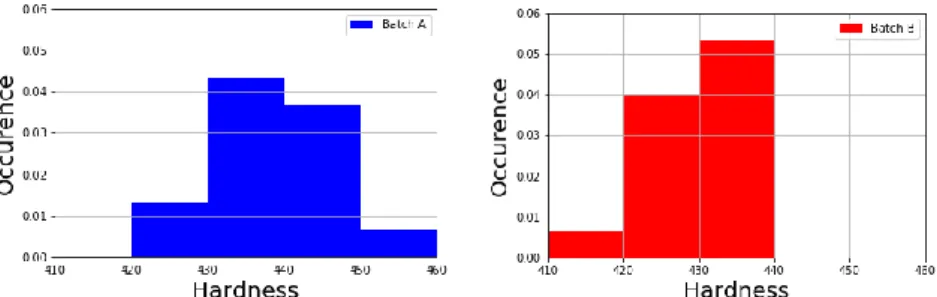 Fig.  6  shows  the  evolution  of  the  recrystallization  fractions  as  a  function  of  ta  for  Ta  in  the  range  1400°C to 1600°C for batch A