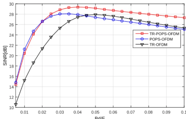 Figure 2: Optimized SINR as a function of B F d for Q = 128, SN R = 30 dB, B d T m = 10 −3 and D = 3T .