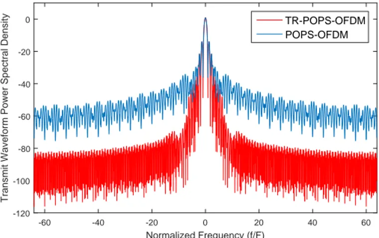 Figure 5: Tx/Rx optimized waveforms for D = 3T.