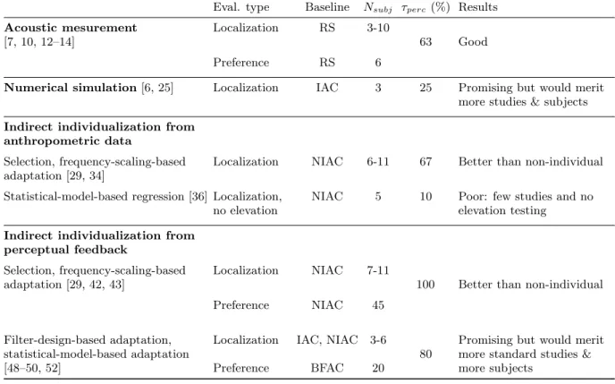 TABLE I: Overview of perceptual evaluations for the major HRTF individualization approaches.