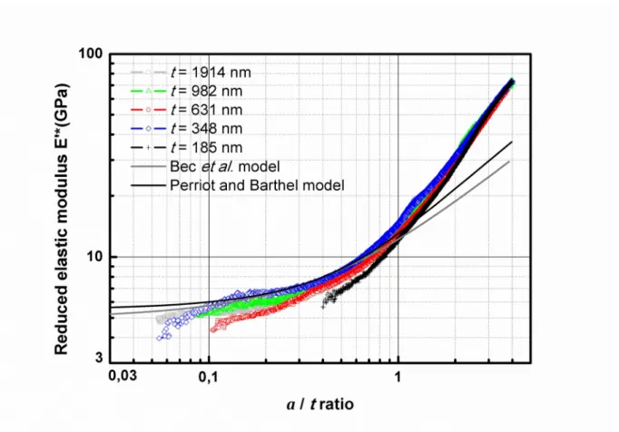 Figure 3. Composite reduced elastic modulus versus a/t ratio (contact radius/film thickness)  for PMMA/Si samples calculated with the CSM method