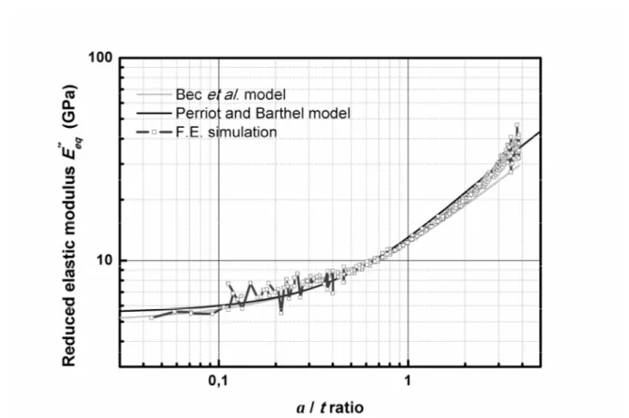Figure 5. Composite reduced elastic modulus versus a/t ratio (contact radius/film thickness)  for PMMA/Si sample, determined by Finite Element simulation