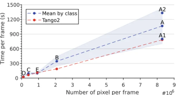 Fig. 3 shows that the complexity of the VTM encoder increases with the number of pixels per frame except for class E, where the sequences have specific screen content properties such as fixed unified background that explains the irregularity.