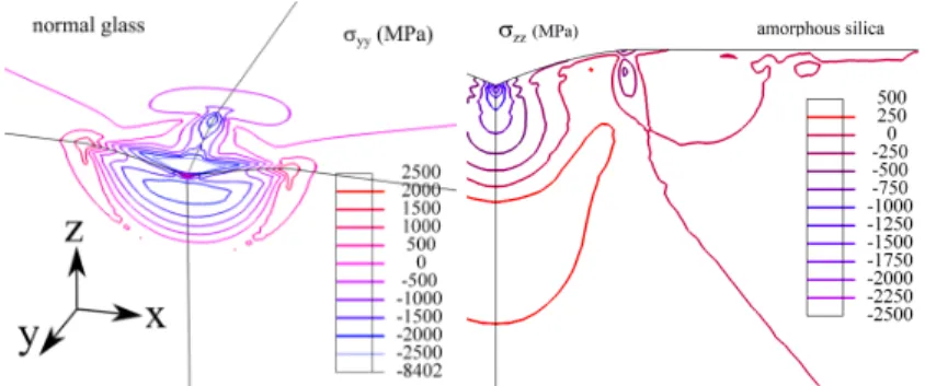 Figure 6: Vickers indentation, after full unloading. Left: distribution of stress component σ yy in Vickers indentation after full unloading (τ c = 3.5 GPa, p c = 7.0 GPa, ∆ρ sat = 0.04).