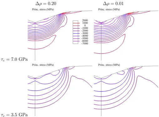 Figure 7: Maximum principal stress distribution for a Vickers equivalent cone indentation under load (p c =9 GPa)