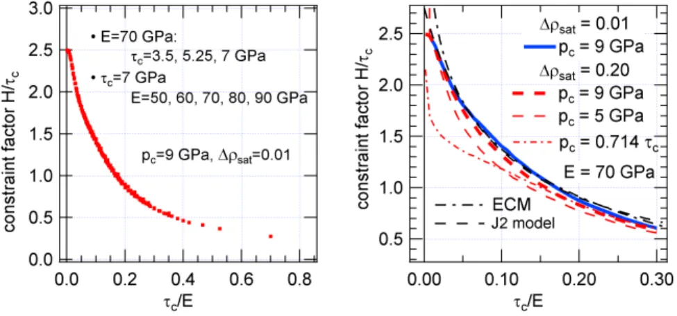 Figure 10: Rescaling hardness by flow stress (constraint factor) and flow stress by Young’s modulus (cf
