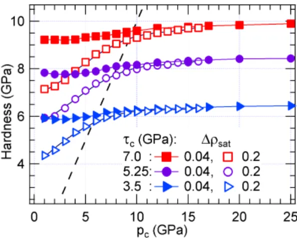 Figure 3: Calculated hardness for a Vickers equivalent cone as a function of yield pressure for τ c = 3.5, 5.25 and 7.0 GPa, and small (0.04) or large (0.20) densification at saturation