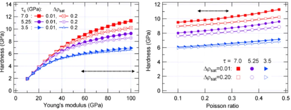 Figure 4: Calculated hardness for a Vickers equivalent cone. Left: hardness as a function of Young’s modulus for yield pressure p c =9 GPa, flow stress τ c = 3.5, 5.25 and 7.0 GPa, and small (0.01) or large (0.20) densification at saturation