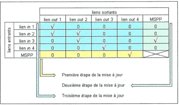 Figure 8 - Étapes de la mise à jour du tableau track