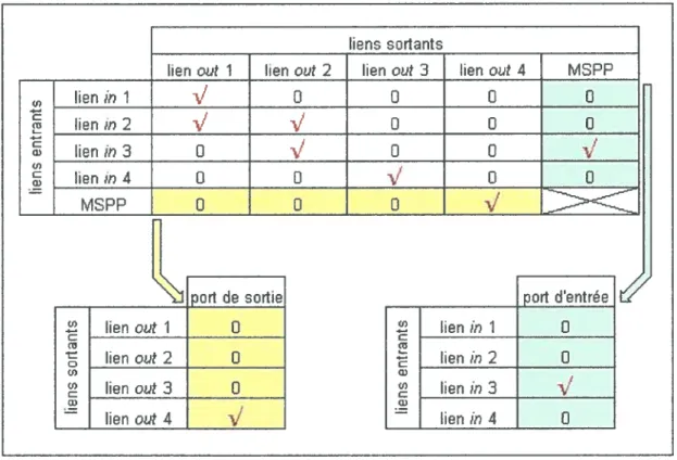 Figure 9 - Les structures de données pour identifier les ports