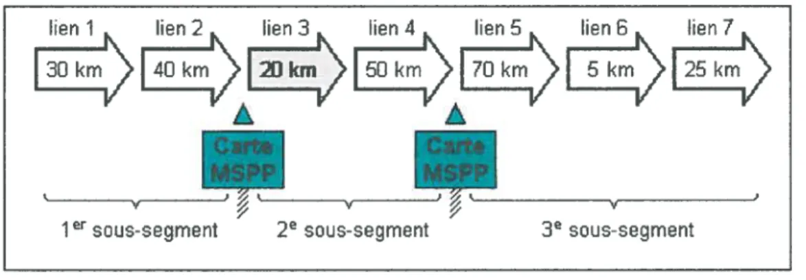 figure 20 - Où placer les cartes de transport pour le lien 3?