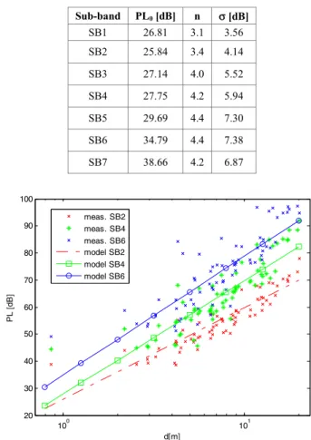 TABLE III.   P ARAMETERS OF THE LOG - DISTANCE PATH LOSS MODEL  PER SUB - BAND