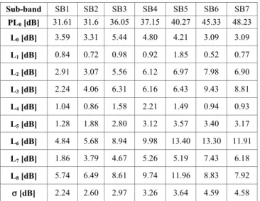 TABLE VI.   S TANDARD DEVIATION PER SUB - BAND OF THE THREE  PROPOSED PATH LOSS MODELS