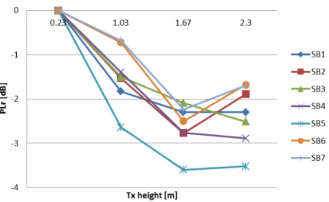 Fig. 4 illustrates for each sub-band the relative average path  loss given by the following formula: 