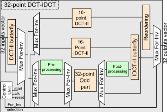 Fig. 1. Proposed architecture of unified 32-point DCT-II and IDCT-II core transform