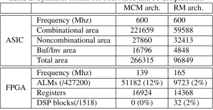 Table 2. Synthesis results for both ASIC and FPGA platforms MCM arch. RM arch. ASIC Frequency (Mhz) 600 600Combinational area221659 59588Noncombinational area2786032413 Buf/Inv area 16796 4848 Total area 266315 96849 FPGA Frequency (Mhz) 139 165ALMs (/4272