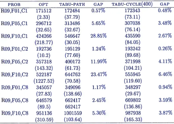 TAB. 3.15 — Computational Results R09 10,75,50