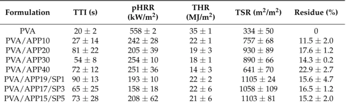 Table 3. Cone calorimeter data for 50 kW/m 2 for PVA-based coatings.