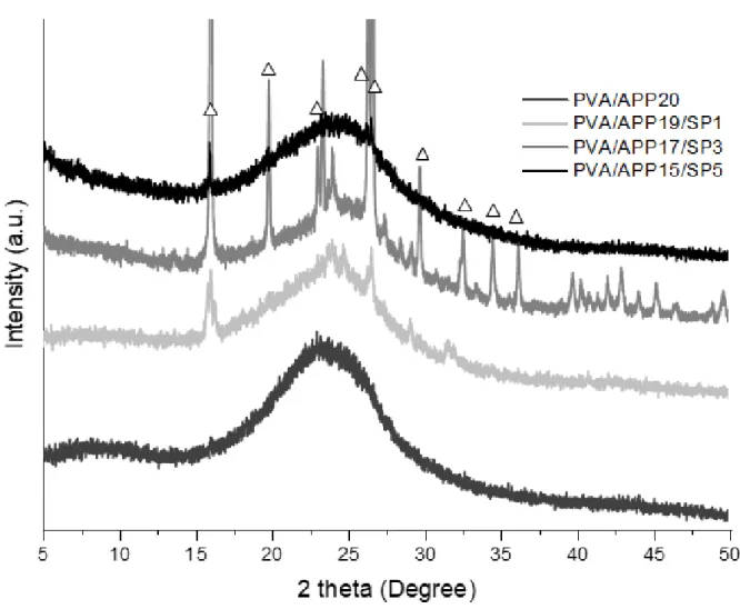 Figure 6. XRD patterns of PVA/APP/SP composites after fire reaction tests on a cone calorimeter at 50 kW/m 2  (( ): Si x P y O z phase)