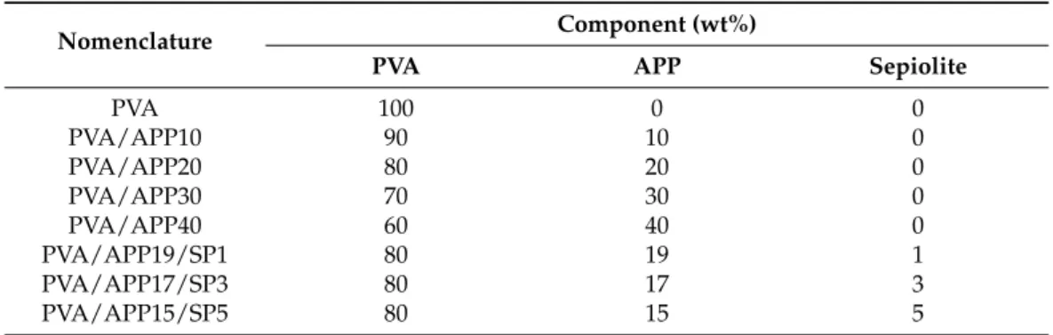 Table 1. Formulation of poly(vinyl alcohol) (PVA) coatings containing ammonium polyphosphate (APP) and Sepiolite with 20 wt% total loading in flame retardant.