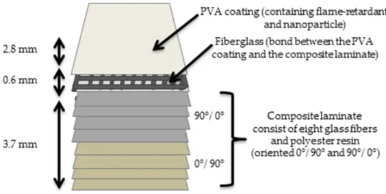 Figure 1. Schematic illustration of the arrangement of PVA coating complex on the composite lam- lam-inate