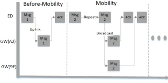 Fig. 9. Reporting before/ in Mobility.