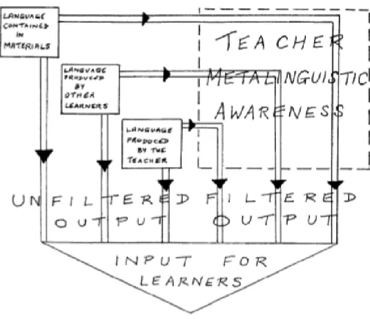 Figure 1. The role of teachers’ metalinguistic awareness in filtering output for learners