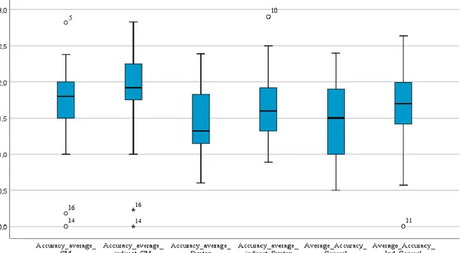 Figure  7.  Differences  of  accuracy  averages  per  error  category  in  general  and  in  the  indirect  technique 