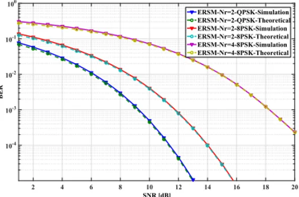 Figure 5. BER vs SNR for a 8 × 2 and 8 × 4 MIMO ERSM, for QPSK, 8-PSK, and 16-PSK with Rayleigh fading.