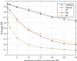 Fig. 3: CCDF of user capacity for 5:1 user to base station ratio, C req = 1.5 Mbps