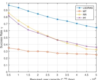 Figure 5 shows the variation of success rate as a function of required capacity. The results show that LSORAS proves superiority over MT, PF, and RR, even when the required user capacity is as high as 5 Mbps