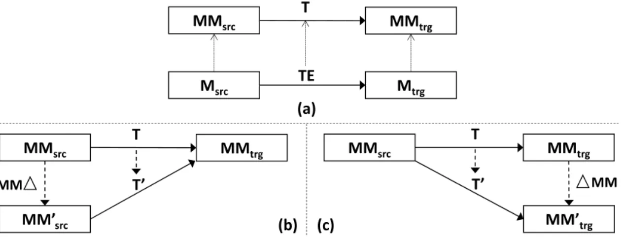 Fig. 2.2. Metamodel Evolution/Transformation Co-Evolution Context: (a) Model Transformation Pattern, (b) Source Metamodel Evolution/Transformation Co-Evolution, and (c) Target Metamodel Evolution/Transformation Co-Evolution; (b) and (c) may occur in combin