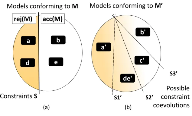 Fig. 2.3. Metamodel–OCL co-evolution.