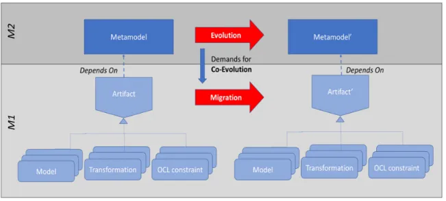 Fig. 3.2. Evolution and Co-Evolution Scenario in MDE Adapted from [1].