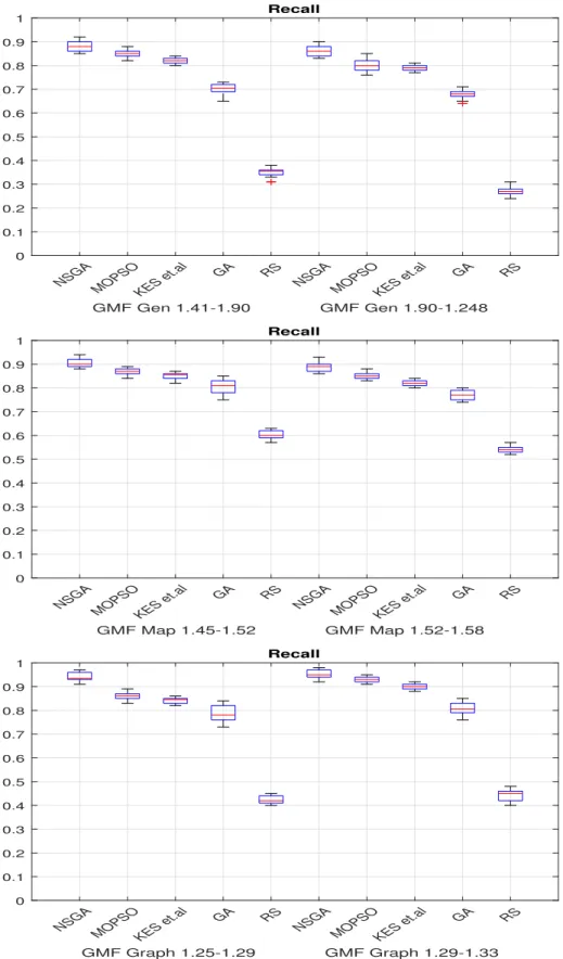 Fig. 4.6. Average recall results of NSGA-II, MOPSO, Kessentini et al. [2], GA, and Random Search on 30 runs.