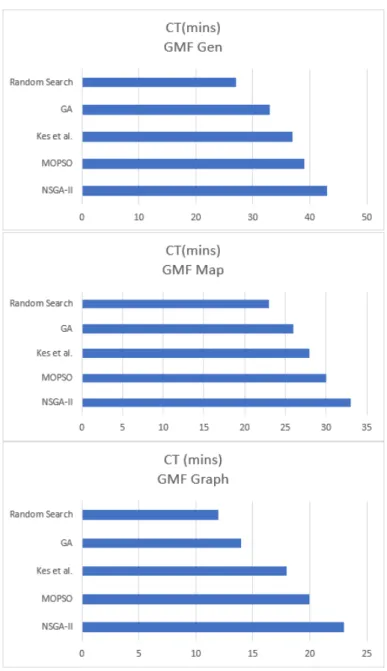 Fig. 4.8. Average execution time of NSGA-II, Kessentini et al. [2], GA, and Random Search.