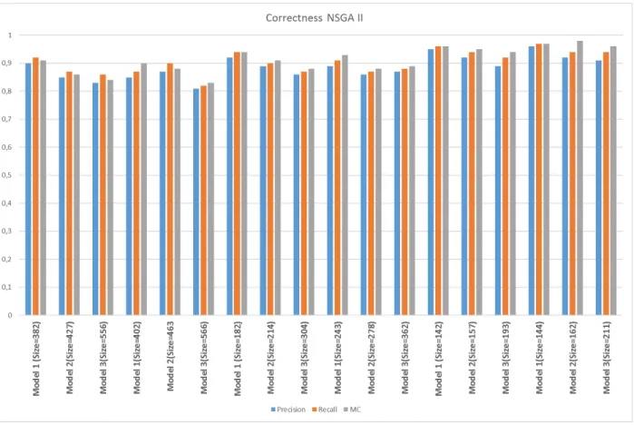 Fig. 4.9. Impact of the size of models on the performance of NSGA-II.