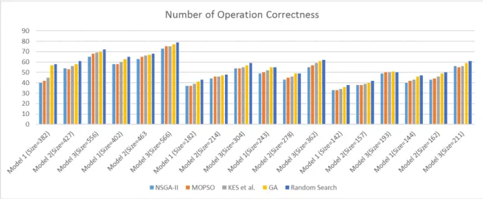 Fig. 4.10. Average number of edit operation results of NSGA-II, MOPSO, Kessentini et al