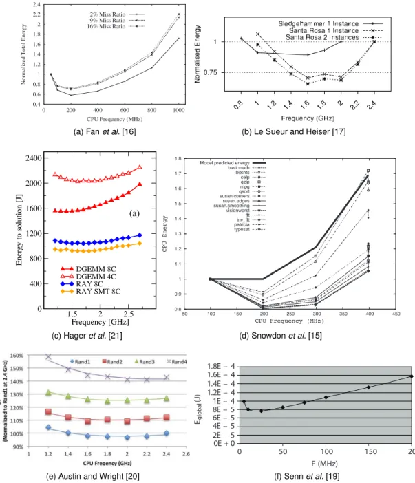 Fig. 7. Excerpts of energy/frequency measurements as found in the literature. Convex minimums are observable for the energy at a certain microprocessor clock frequency, depending on the microprocessor and architecture