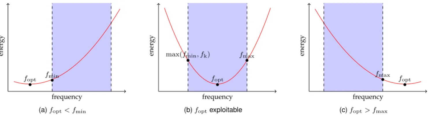 Fig. 2. The location of the optimal frequency f opt w.r.t. default clock frequency window (blue) is an indication of which energy optimization technique is most effective: (a) when f opt is left of the exploitable clock frequency window ( f opt < f min 