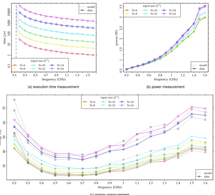 Fig. 3. Experimental data for the Cortex A9 microprocessor. The energy consumption of the benchmarks with different input sizes is shown for the Gold-Rader algorithm